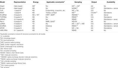 RNA 3D Structure Prediction Using Coarse-Grained Models